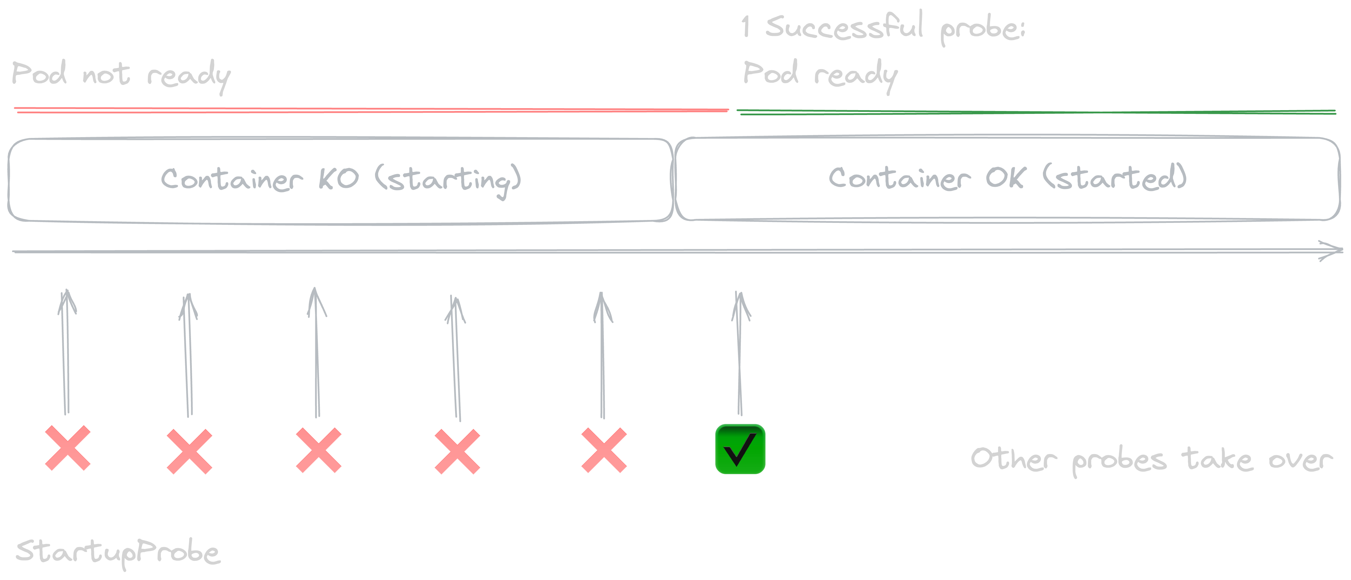 StartupProbe