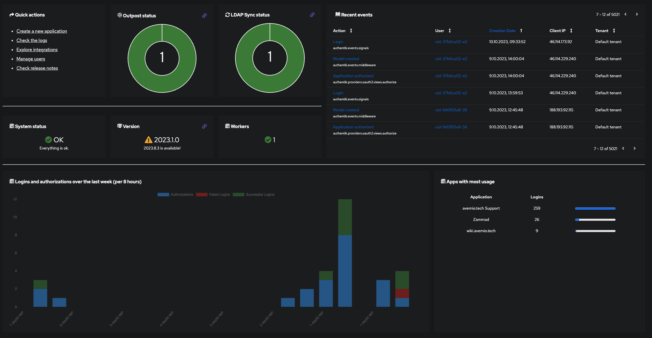 Authentik-Dashboard