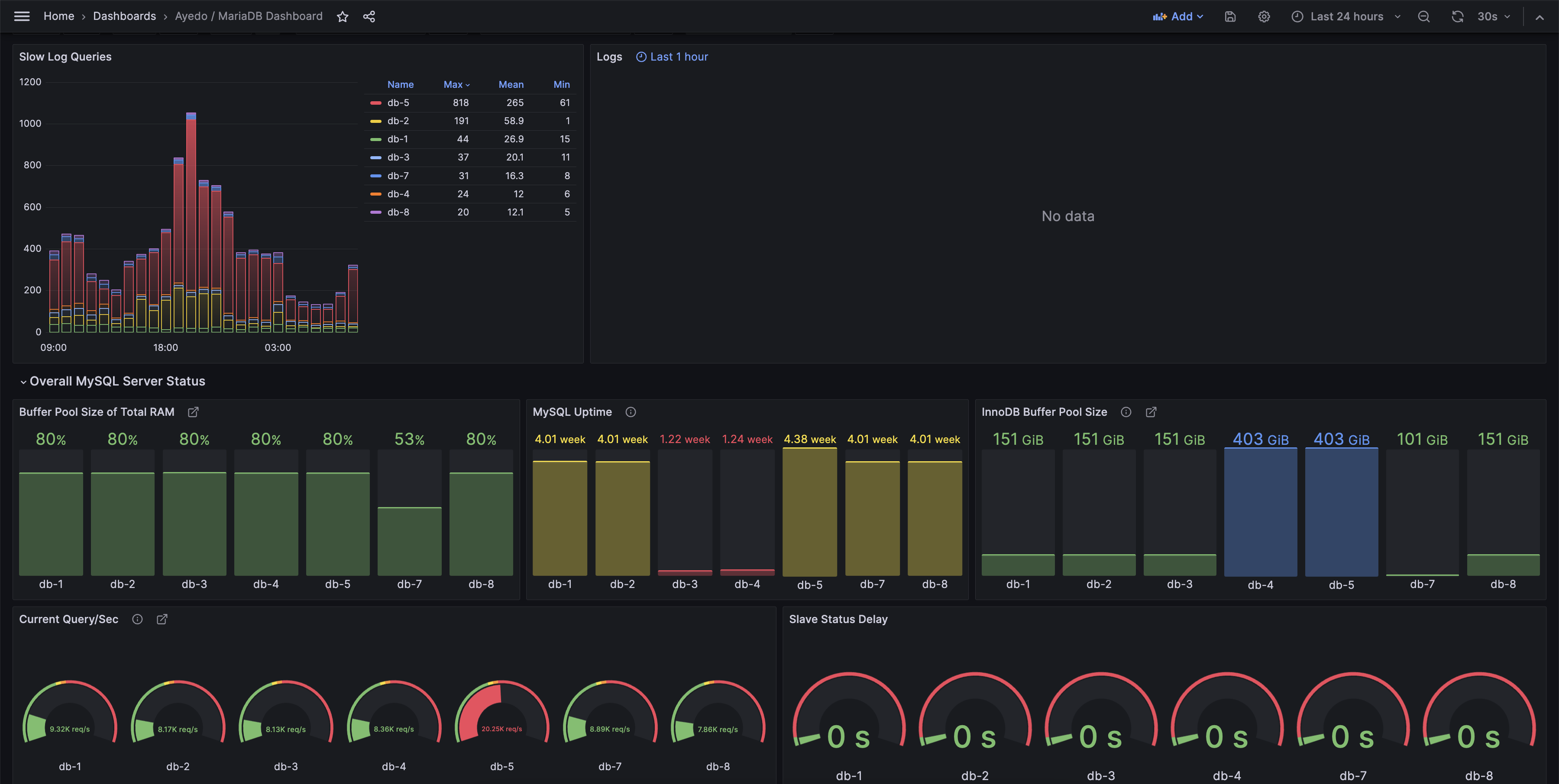 Prime Insights DB Metrics