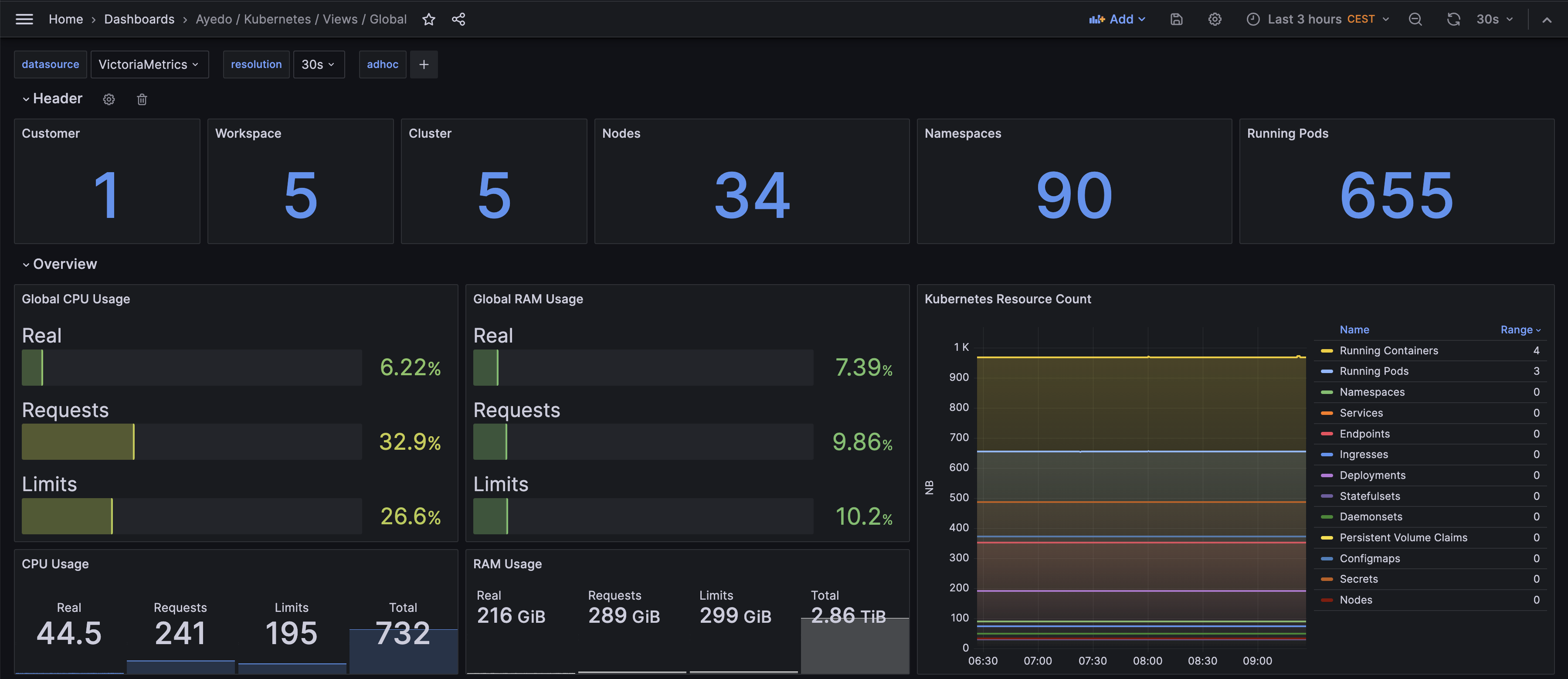 Prime Insights Metrics