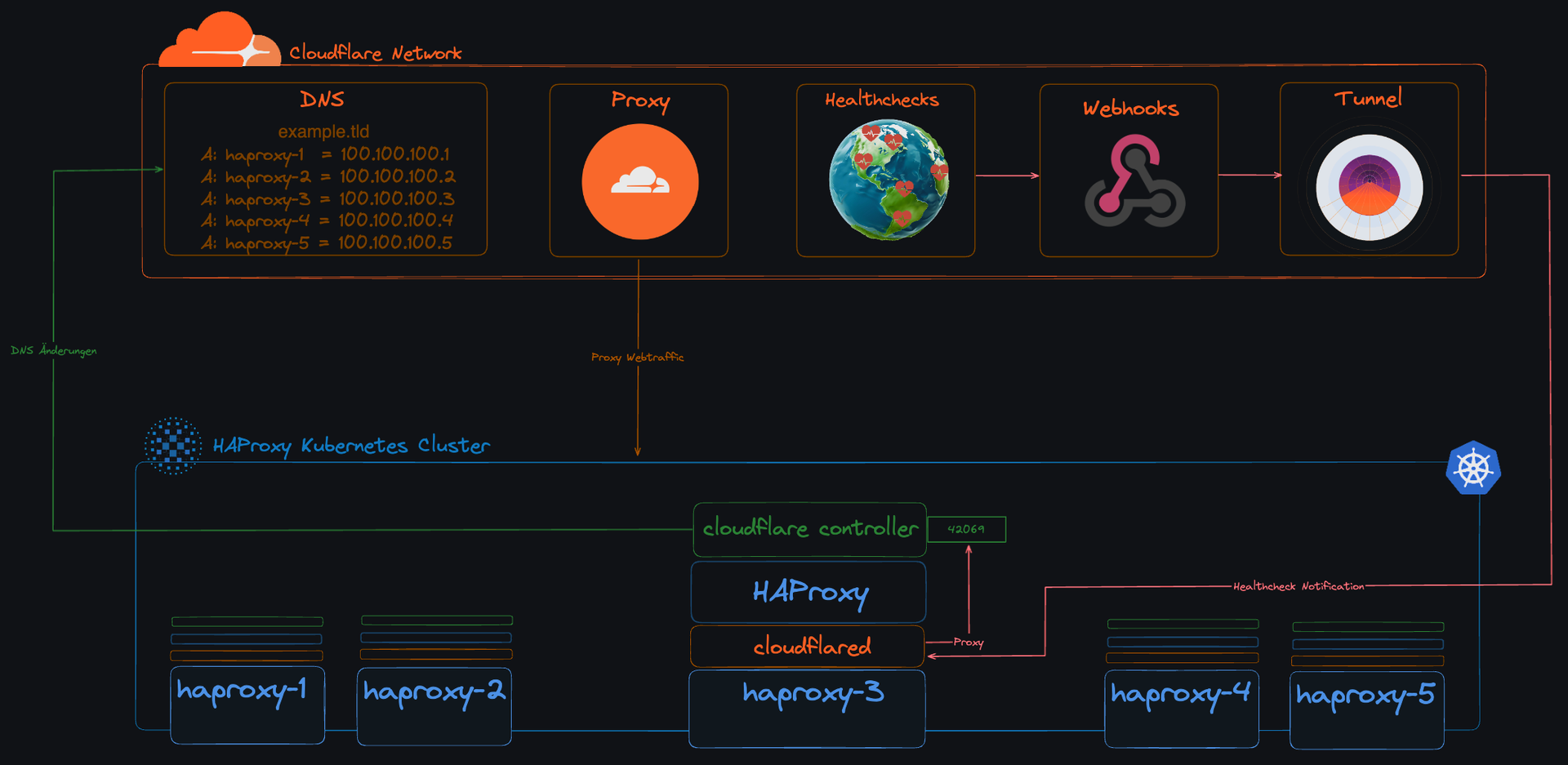 Smartes Load Balancing mit Cloudflare Healthchecks: Effizient, robust und kostengünstig