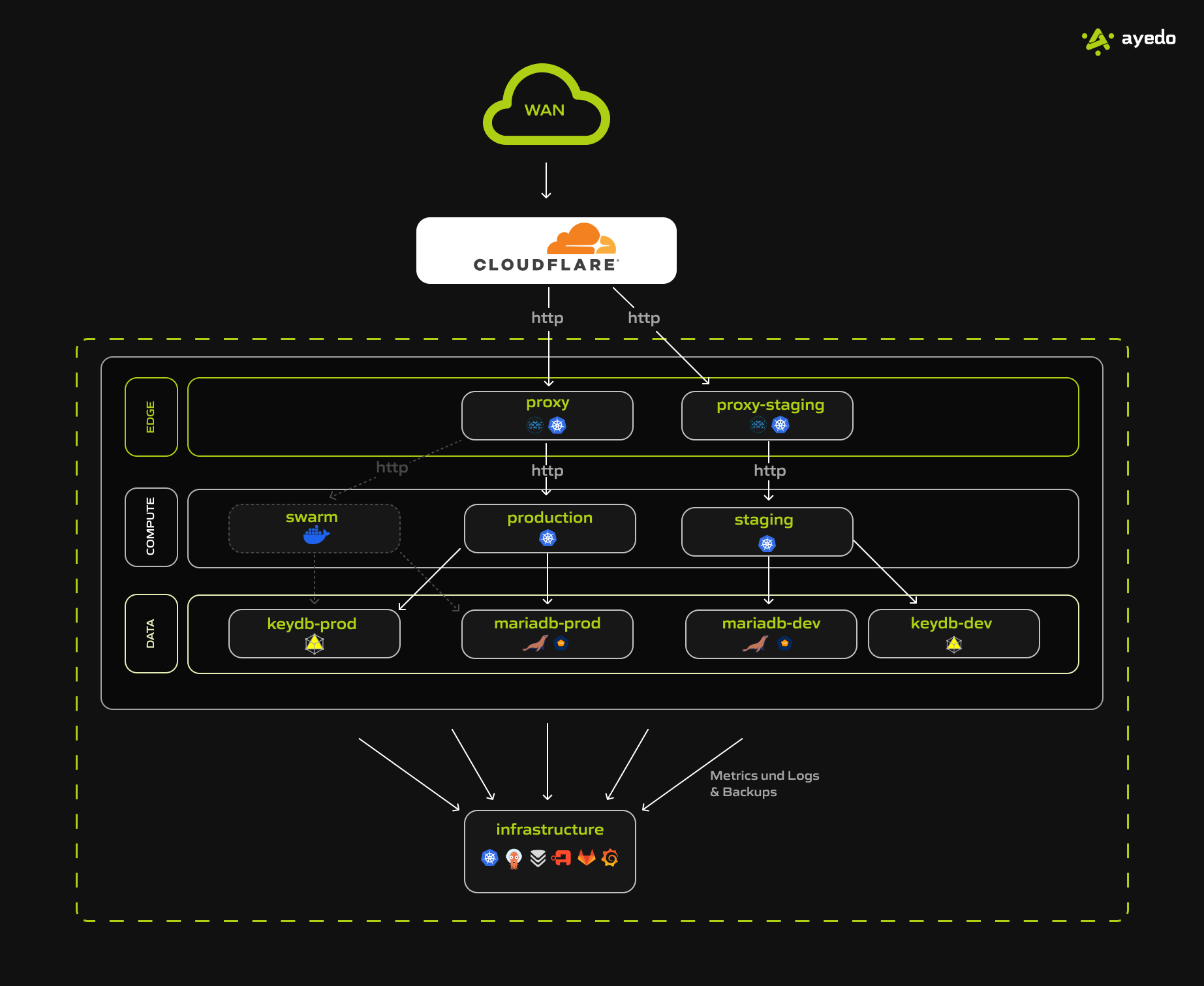 How to Handle 160 Million Users a Month? With K8s and Docker!