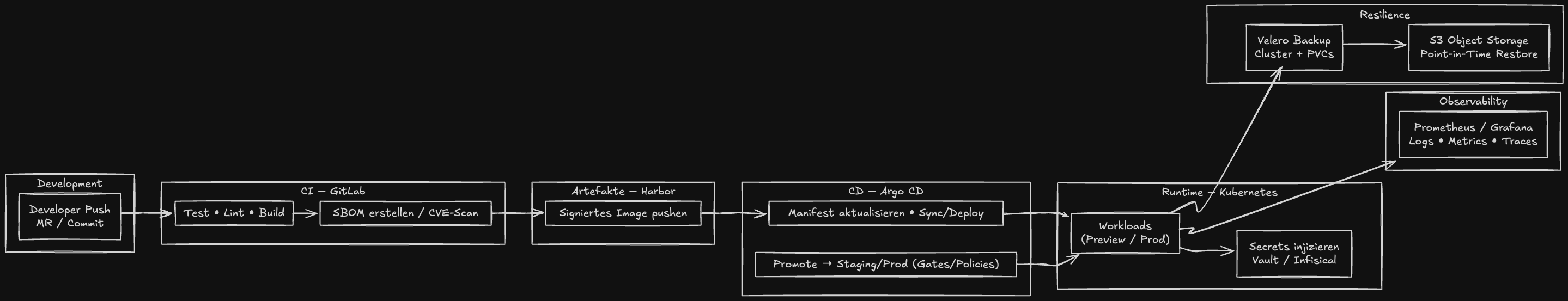 Developer Platforms von ayedo: Maßgeschneidert, flexibel und zukunftsgerichtet