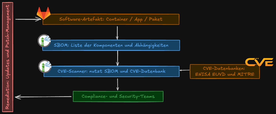 SBOM und CVE Scanning – warum sichere Artefakte elementar für die Software Supply-Chain sind