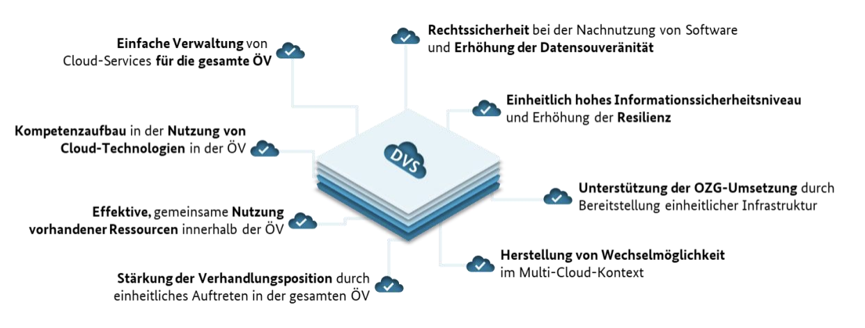 Deutsche Verwaltungscloud-Strategie: Kubernetes, Container und DevOps im Fokus