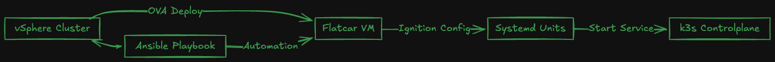 K3s on Flatcar via Ansible & vSphere: automatisiertes K8s für regulierte Umgebungen