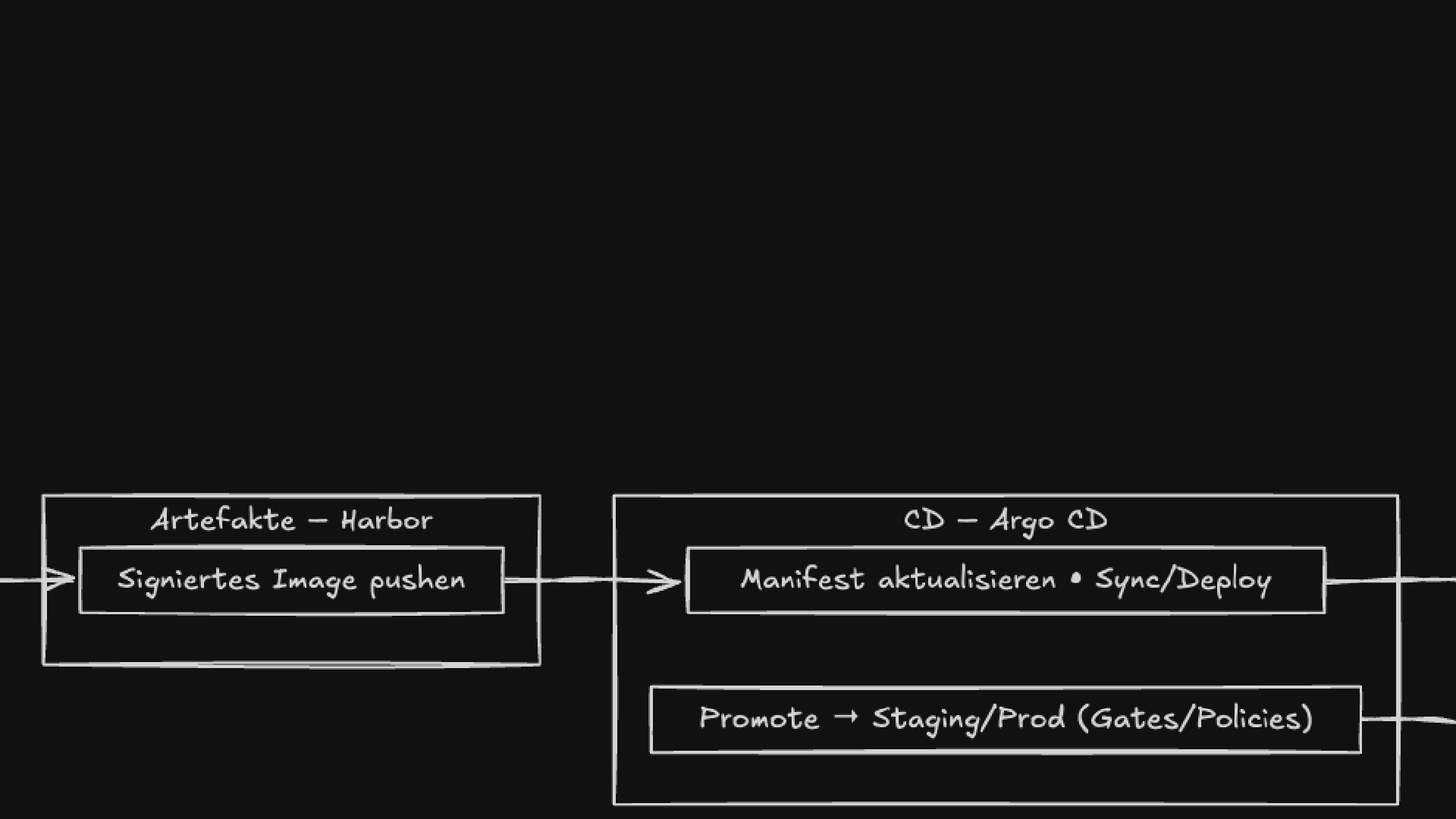 Developer Platforms von ayedo: Maßgeschneidert, flexibel und zukunftsgerichtet
