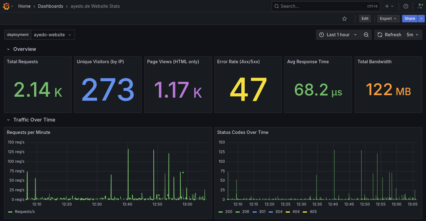 Grafana Dashboard mit VictoriaLogs Website-Statistiken