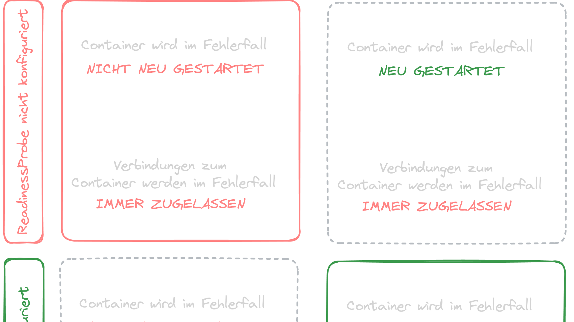Kubernetes: Liveness und Readiness Probes erklärt
