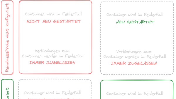 Kubernetes: Liveness und Readiness Probes erklärt