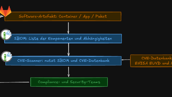 SBOM und CVE Scanning – warum sichere Artefakte elementar für die Software Supply-Chain sind
