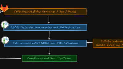 SBOM und CVE Scanning – warum sichere Artefakte elementar für die Software Supply-Chain sind
