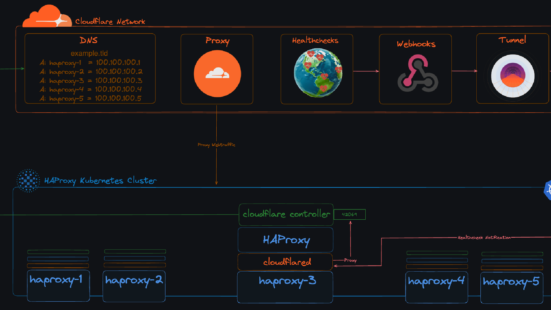 Smartes Load Balancing mit Cloudflare Healthchecks: Effizient, robust und kostengünstig