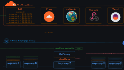 Smartes Load Balancing mit Cloudflare Healthchecks: Effizient, robust und kostengünstig