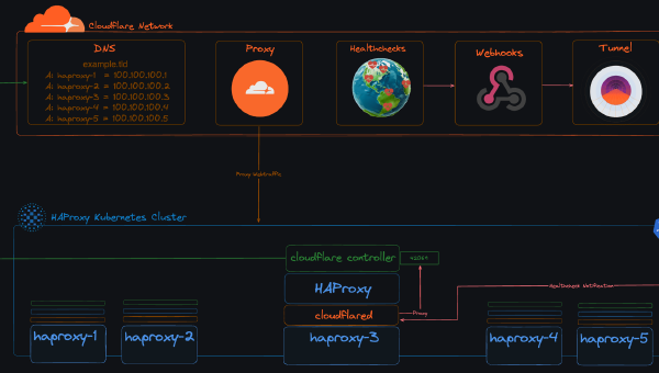 Smartes Load Balancing mit Cloudflare Healthchecks: Effizient, robust und kostengünstig